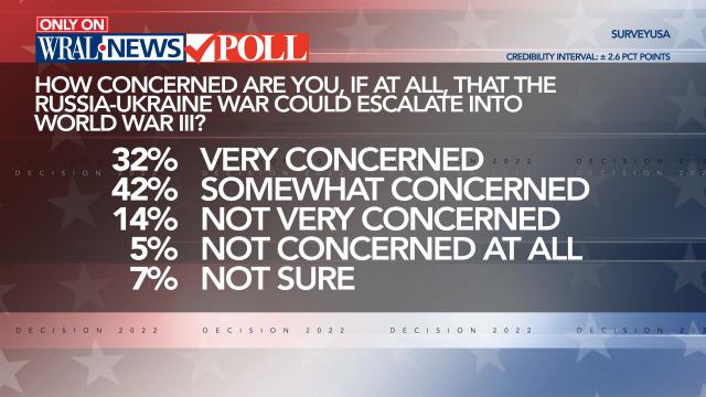 WRAL News poll finds high anxiety over Ukraine conflict 