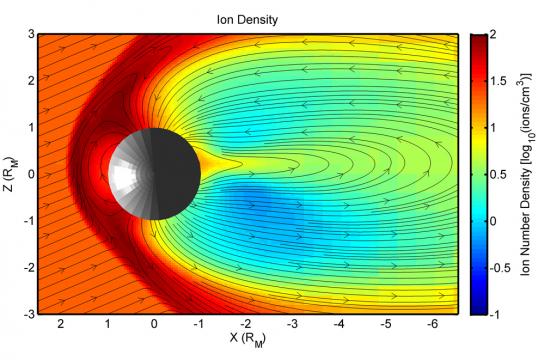 As the solar wind encounters Mercury, it slows down, piles up and flows around the planet (gray ball). This figure shows the density of protons from the solar wind, as calculated by modeling of the planet's magnetic sheath, or magnetosphere. The highest density, indicated by red, is on the side facing the sun; yellow indicates a lower density, and dark blue is the lowest. Credit: NASA/GSFC/Mehdi Benna