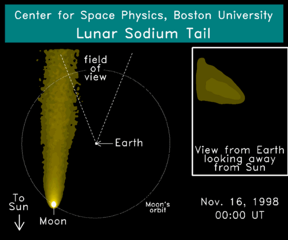 The Moon's tenuous sodium tail sweeps past Earth around the time of the new Moon when the Sun, Moon and Earth are aligned. Image credit: Boston University Center for Space Physics,