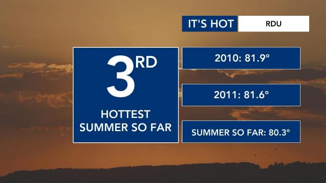 For Raleigh, this summer is already one of the hottest on record