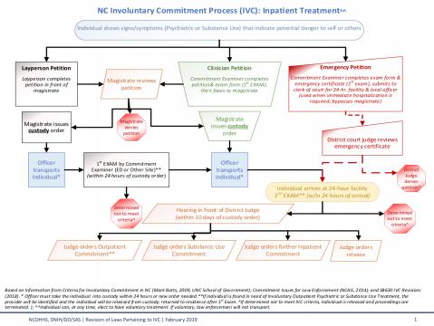 North Carolina’s involuntary commitment process is convoluted. This flowchart shows the different routes the process can go. Graphic courtesy of the NC Department of Health and Human Services 