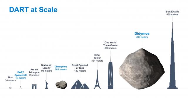 Infographic showing the sizes of the two asteroids in the Didymos system relative to some objects on Earth Credit: NASA/Johns Hopkins APL