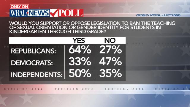 A WRAL News Poll shows partisan divides over whether gender identity and sexual orientation should be taught to students in kindergarten through third grade.