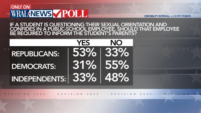 A WRAL News Poll released on Thursday shows voters split along party lines about whether North Carolina children questioning their sexual orientation to a school employee should be reported to their parents.