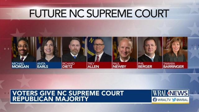 Voters give NC Supreme Court Republican majority