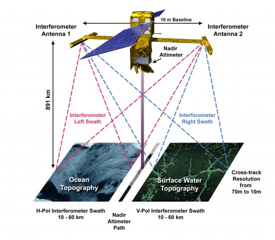 The KaRIn instrument illuminates two parallel tracks of approximately 50 kilometres on either side of a nadir track from a traditional altimeter. The signals are received by two antennas 10 meters apart and are then processed to yield interferometry measurements. Image credit: NASA/JPL-Caltech