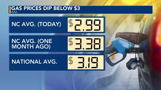 Gas prices drop below $3 per gallon in NC