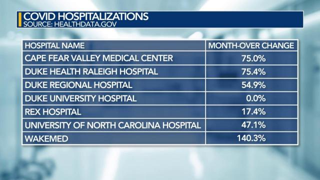 Central NC hospitals seeing an increase in of COVID patients
