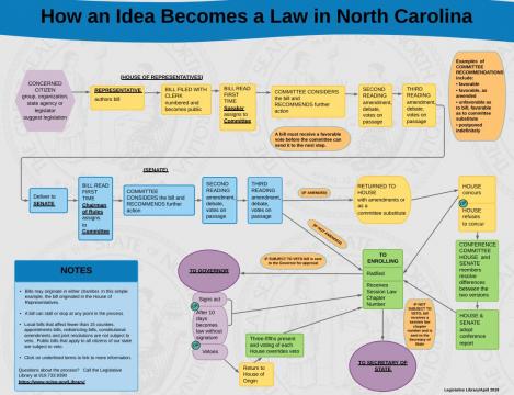 NC General Assembly Library: How a bill becomes a law