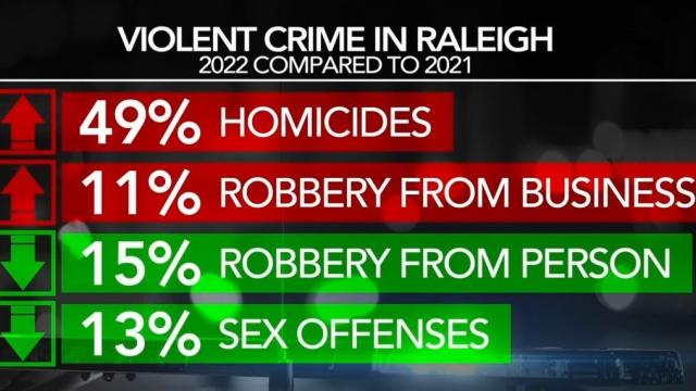 Raleigh police chief plans for more people, programs to reduce gun violence