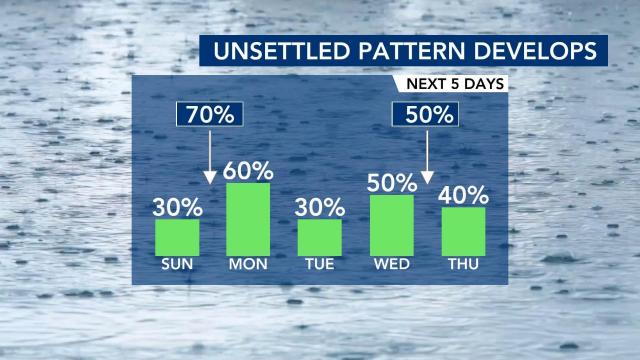 Rain carries into Monday, an 'unsettled trend' continues through the week