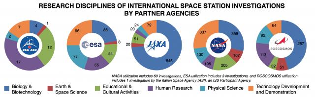 research disciplines by International Space Station partner agencies.  During the first 22 years, NASA completed 1243 investigations, more than the Candian, European, and Japanese space agencies combined.