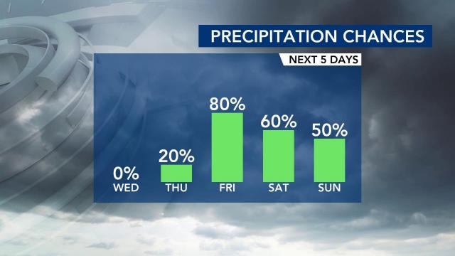 Clouds roll in overnight as rain looms this weekend
