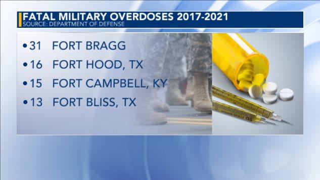 Fort Bragg programs discourage drug use to decrease high rate of overdose deaths