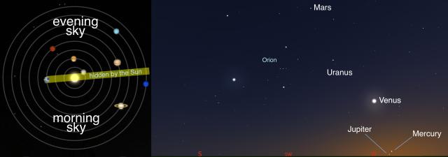 When viewed from Earth, planets to the left of the Sun appear in the evening sky, and to the right of the Sun in the morning.