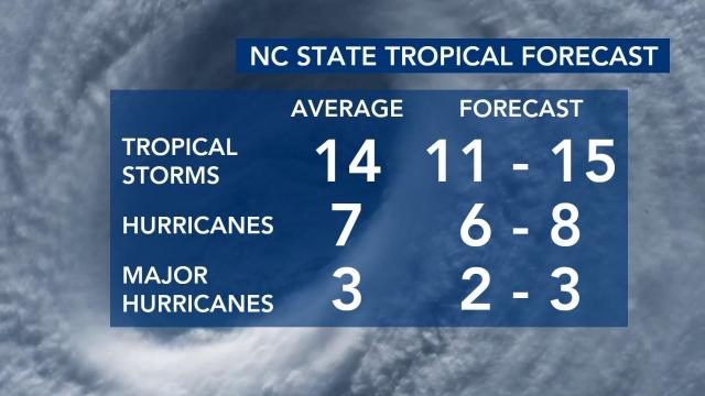 NC State predicts normal 2023 Atlantic hurricane season 