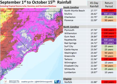 Hurricane Matthew hit North Carolina after Tropical Storms Julia and Hermine, dumping more rain on already saturated soil. (National Weather Service image)
