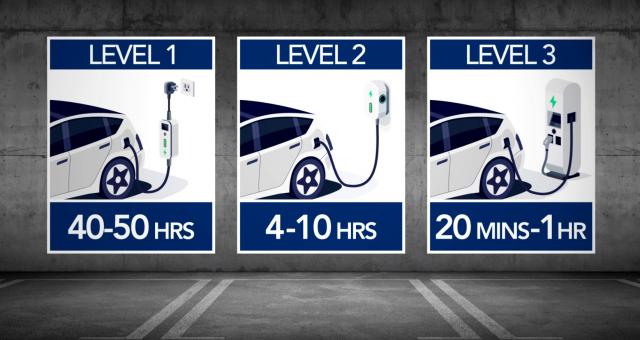 There are three different levels of charging speed – 1, 2 and 3.