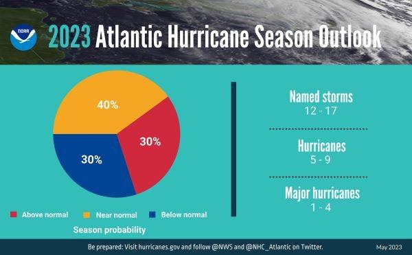NOAA predicts a near-normal 2023 Atlantic hurricane season