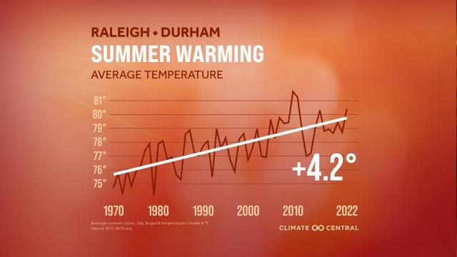 Summer is here: RDU averages higher temps, under risk of stronger hurricanes