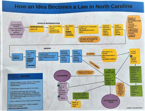 "How an Idea Becomes a Law in North Carolina (graphic from N.C. General Assembly Library) 