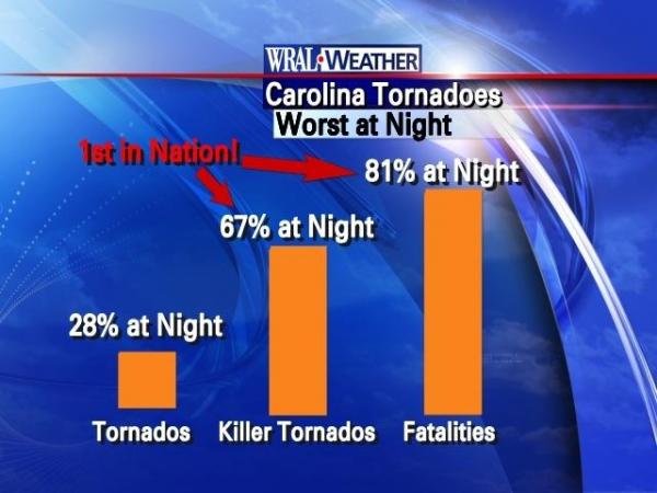 WRAL Chief Meteorologist Greg Fishel: Tornado!