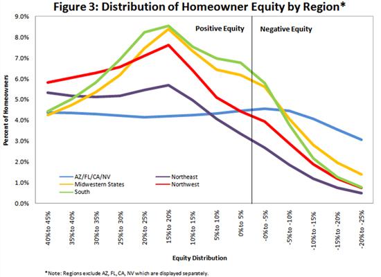 Declining equity values by region