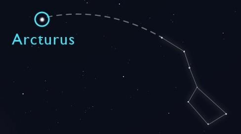 From the Big Dipper's handle, "arc to Arcturus."